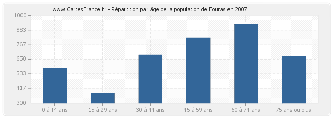 Répartition par âge de la population de Fouras en 2007