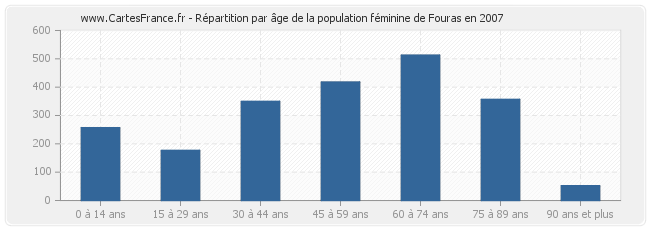 Répartition par âge de la population féminine de Fouras en 2007