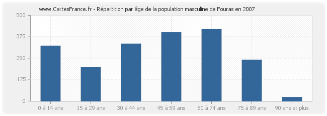 Répartition par âge de la population masculine de Fouras en 2007