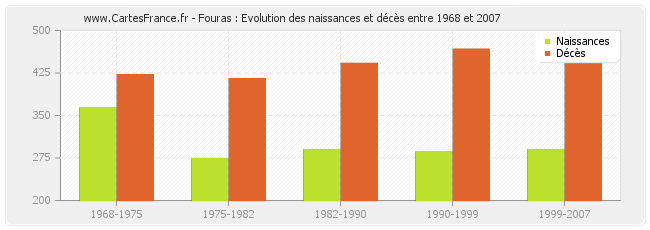 Fouras : Evolution des naissances et décès entre 1968 et 2007