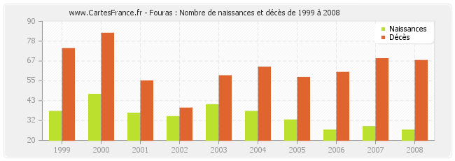 Fouras : Nombre de naissances et décès de 1999 à 2008