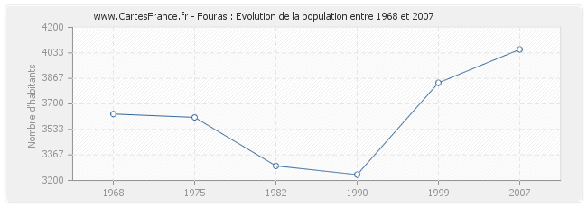 Population Fouras
