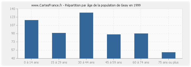 Répartition par âge de la population de Geay en 1999