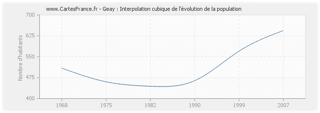 Geay : Interpolation cubique de l'évolution de la population