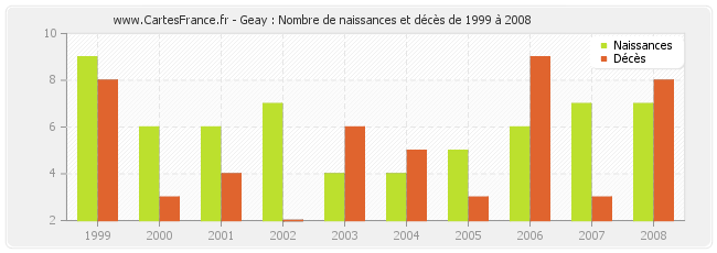 Geay : Nombre de naissances et décès de 1999 à 2008