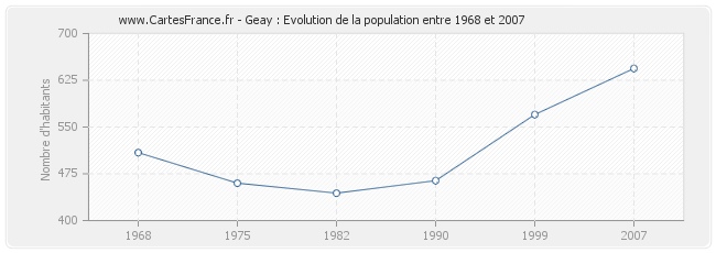 Population Geay