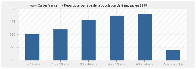 Répartition par âge de la population de Gémozac en 1999
