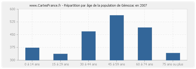 Répartition par âge de la population de Gémozac en 2007