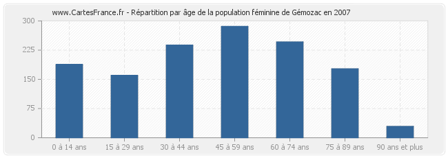Répartition par âge de la population féminine de Gémozac en 2007