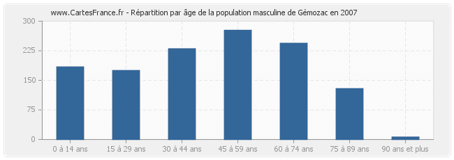 Répartition par âge de la population masculine de Gémozac en 2007