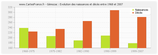 Gémozac : Evolution des naissances et décès entre 1968 et 2007