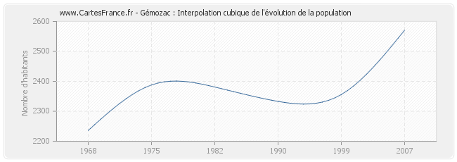 Gémozac : Interpolation cubique de l'évolution de la population