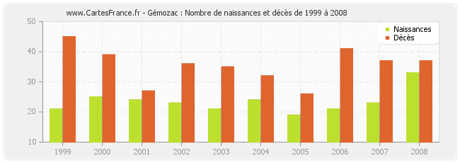 Gémozac : Nombre de naissances et décès de 1999 à 2008