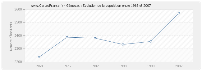 Population Gémozac