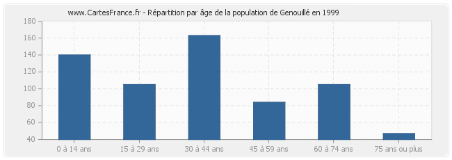 Répartition par âge de la population de Genouillé en 1999