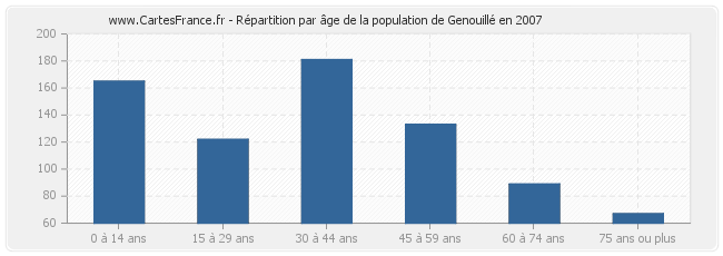 Répartition par âge de la population de Genouillé en 2007