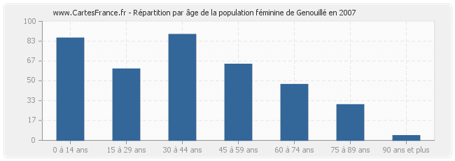 Répartition par âge de la population féminine de Genouillé en 2007