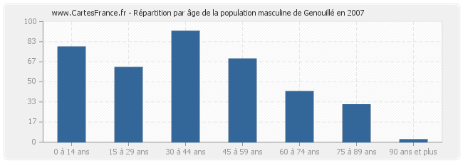 Répartition par âge de la population masculine de Genouillé en 2007