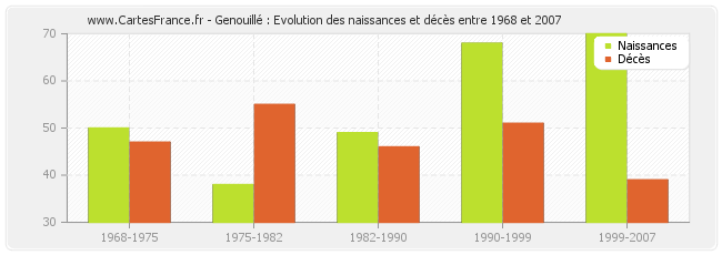 Genouillé : Evolution des naissances et décès entre 1968 et 2007