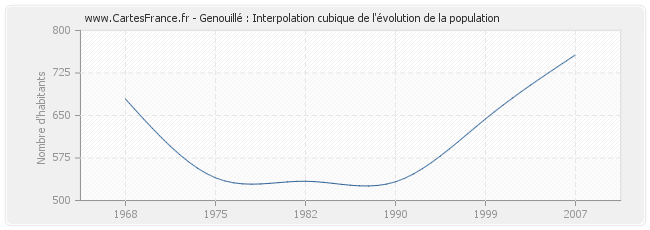 Genouillé : Interpolation cubique de l'évolution de la population