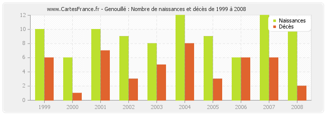 Genouillé : Nombre de naissances et décès de 1999 à 2008