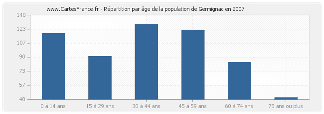 Répartition par âge de la population de Germignac en 2007