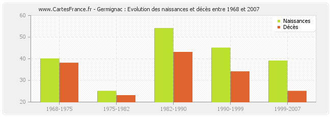 Germignac : Evolution des naissances et décès entre 1968 et 2007
