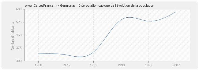 Germignac : Interpolation cubique de l'évolution de la population