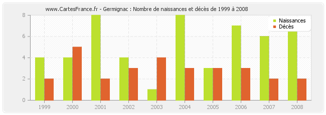 Germignac : Nombre de naissances et décès de 1999 à 2008