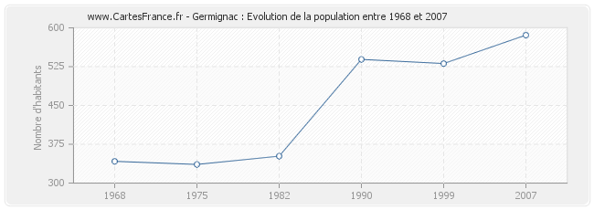Population Germignac