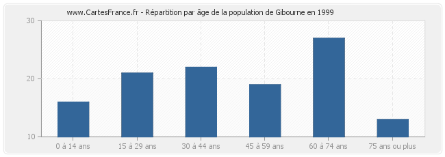Répartition par âge de la population de Gibourne en 1999