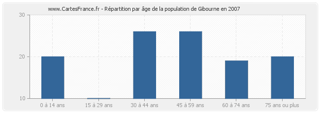Répartition par âge de la population de Gibourne en 2007