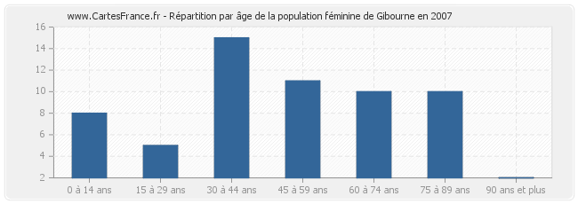 Répartition par âge de la population féminine de Gibourne en 2007