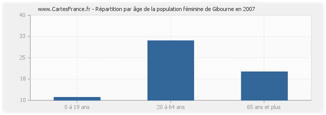 Répartition par âge de la population féminine de Gibourne en 2007