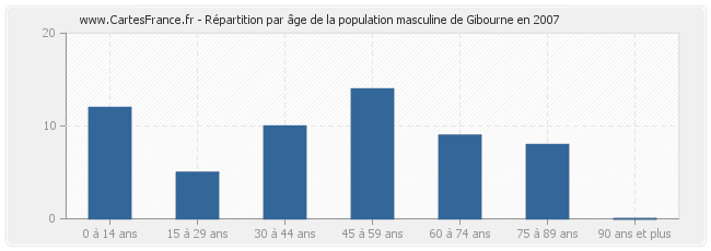 Répartition par âge de la population masculine de Gibourne en 2007