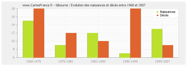 Gibourne : Evolution des naissances et décès entre 1968 et 2007