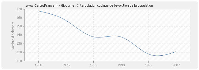 Gibourne : Interpolation cubique de l'évolution de la population