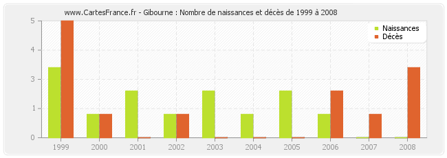Gibourne : Nombre de naissances et décès de 1999 à 2008