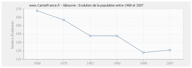 Population Gibourne