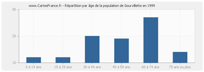 Répartition par âge de la population de Gourvillette en 1999
