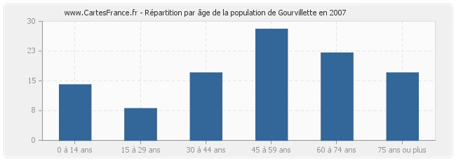 Répartition par âge de la population de Gourvillette en 2007