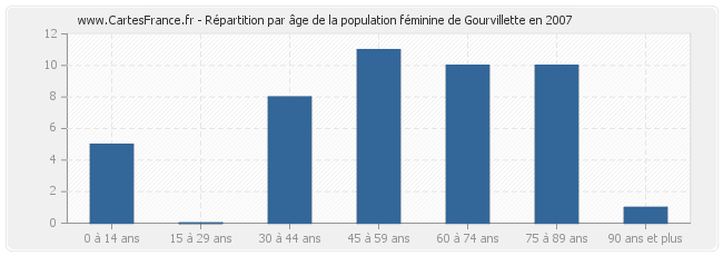Répartition par âge de la population féminine de Gourvillette en 2007