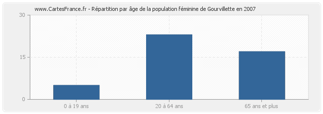 Répartition par âge de la population féminine de Gourvillette en 2007