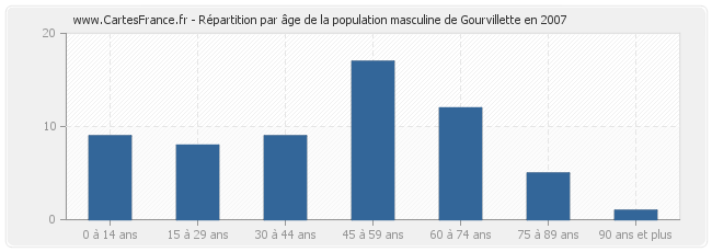 Répartition par âge de la population masculine de Gourvillette en 2007