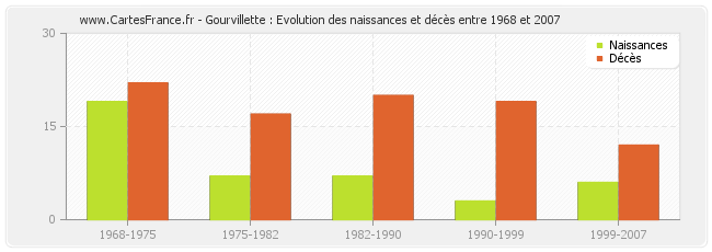 Gourvillette : Evolution des naissances et décès entre 1968 et 2007