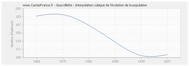 Gourvillette : Interpolation cubique de l'évolution de la population