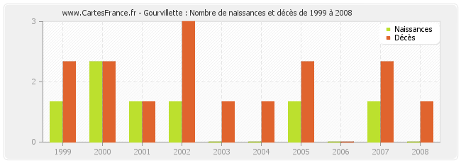 Gourvillette : Nombre de naissances et décès de 1999 à 2008