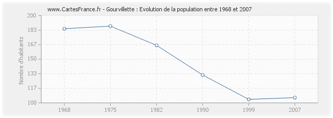 Population Gourvillette