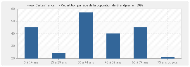 Répartition par âge de la population de Grandjean en 1999