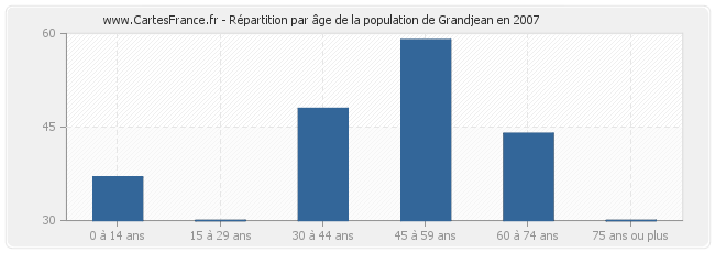 Répartition par âge de la population de Grandjean en 2007